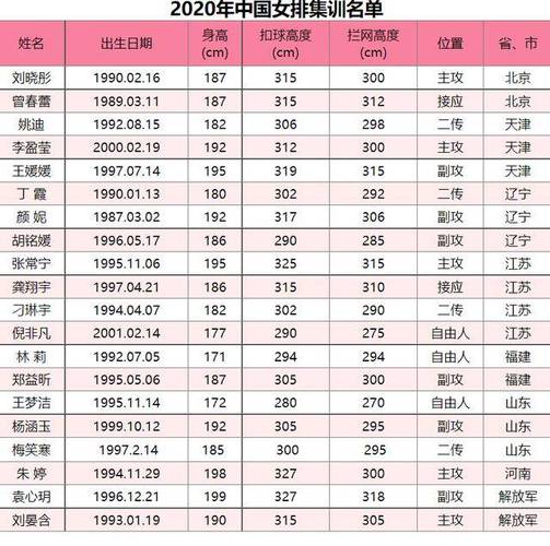 中国女排最新集训名单